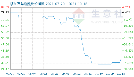 10月18日磷矿石与磷酸比价指数图