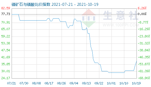 10月19日磷矿石与磷酸比价指数图