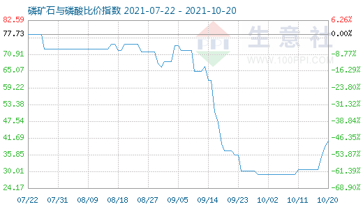 10月20日磷矿石与磷酸比价指数图