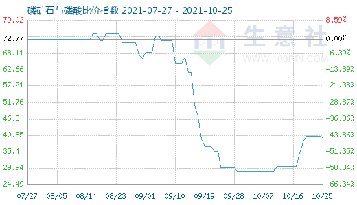 10月25日磷矿石与磷酸比价指数图