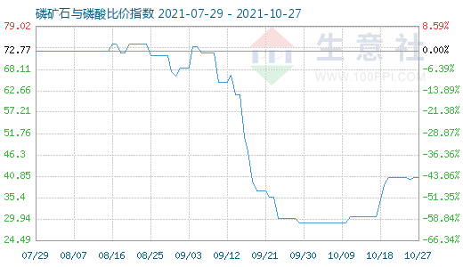 10月27日磷矿石与磷酸比价指数图