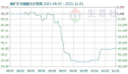 11月1日磷矿石与磷酸比价指数图