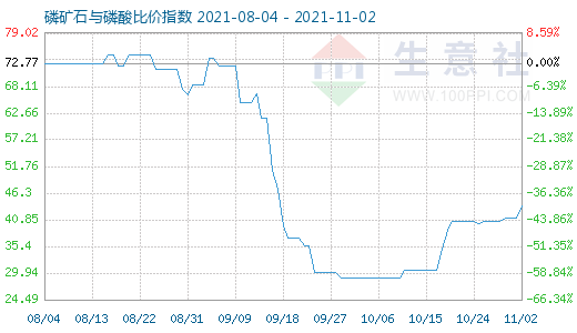 11月2日磷矿石与磷酸比价指数图