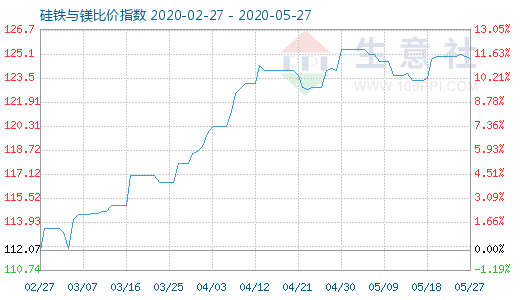 5月27日硅铁与镁比价指数图