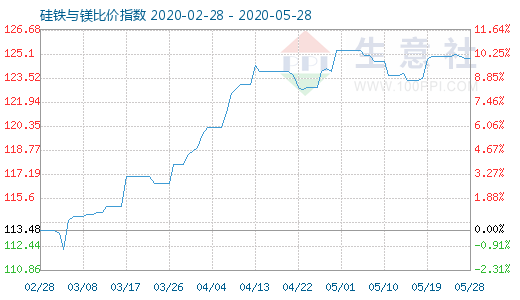 5月28日硅铁与镁比价指数图