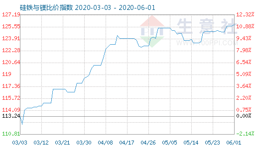 6月1日硅铁与镁比价指数图