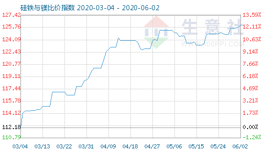 6月2日硅铁与镁比价指数图