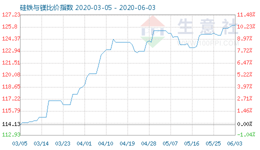 6月3日硅铁与镁比价指数图