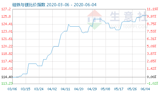 6月4日硅铁与镁比价指数图