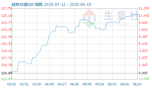 6月10日硅铁与镁比价指数图