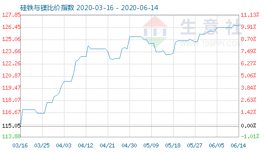 6月14日硅铁与镁比价指数图