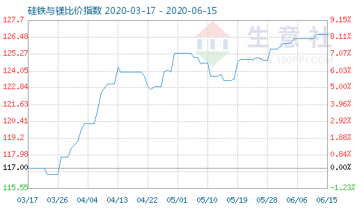 6月15日硅铁与镁比价指数图