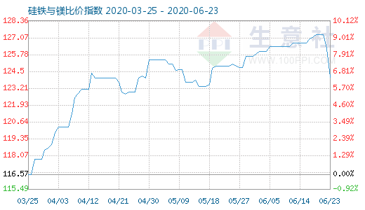 6月23日硅铁与镁比价指数图