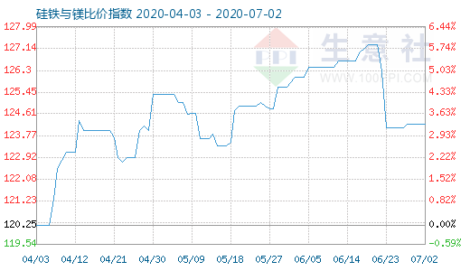 7月2日硅铁与镁比价指数图