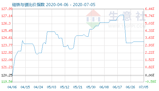 7月5日硅铁与镁比价指数图