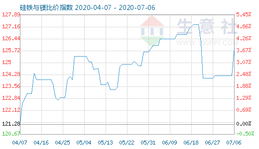 7月6日硅铁与镁比价指数图