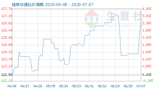 7月7日硅铁与镁比价指数图