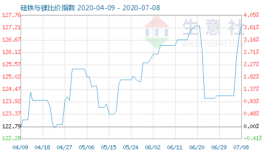 7月8日硅铁与镁比价指数图