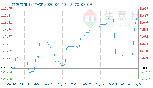 7月9日硅铁与镁比价指数图