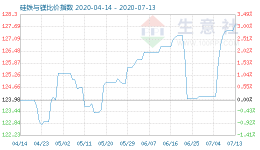 7月13日硅铁与镁比价指数图