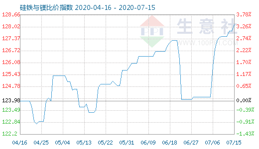 7月15日硅铁与镁比价指数图