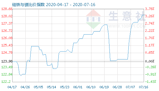 7月16日硅铁与镁比价指数图