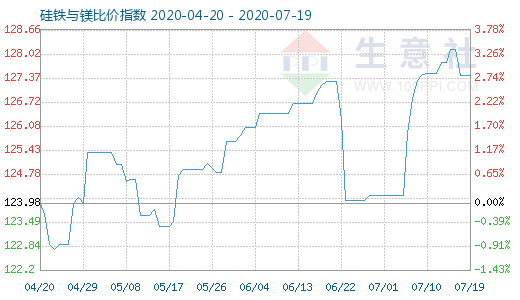 7月19日硅铁与镁比价指数图