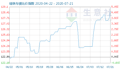 7月21日硅铁与镁比价指数图