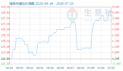 7月23日硅铁与镁比价指数图