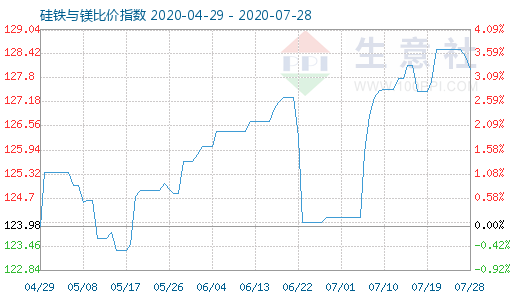 7月28日硅铁与镁比价指数图
