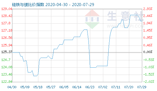 7月29日硅铁与镁比价指数图