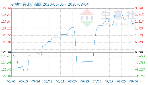 8月4日硅铁与镁比价指数图