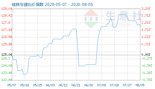 8月5日硅铁与镁比价指数图
