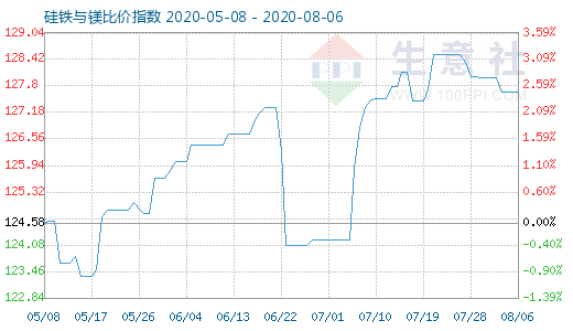8月6日硅铁与镁比价指数图