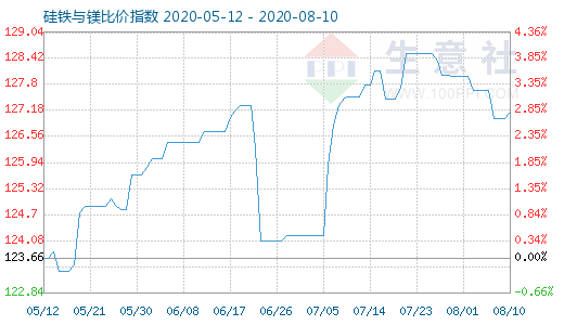 8月10日硅铁与镁比价指数图