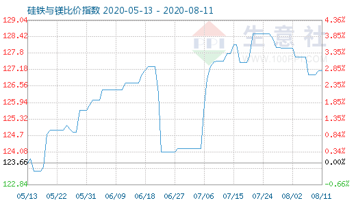 8月11日硅铁与镁比价指数图