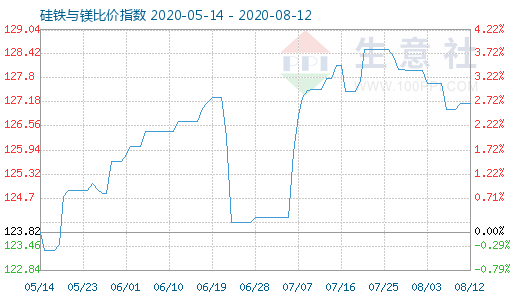 8月12日硅铁与镁比价指数图