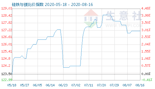 8月16日硅铁与镁比价指数图