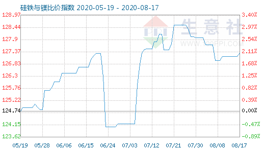 8月17日硅铁与镁比价指数图