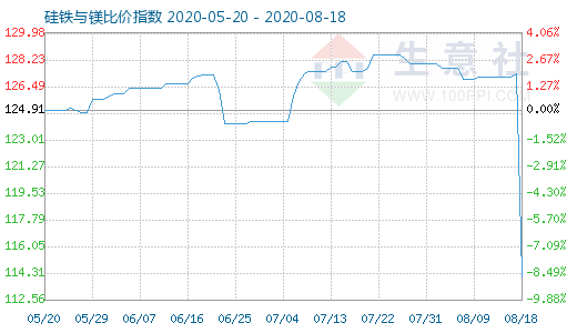 8月18日硅铁与镁比价指数图