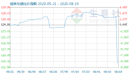 8月19日硅铁与镁比价指数图