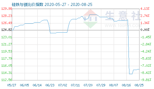 8月25日硅铁与镁比价指数图