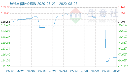 8月27日硅铁与镁比价指数图