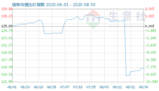 8月30日硅铁与镁比价指数图