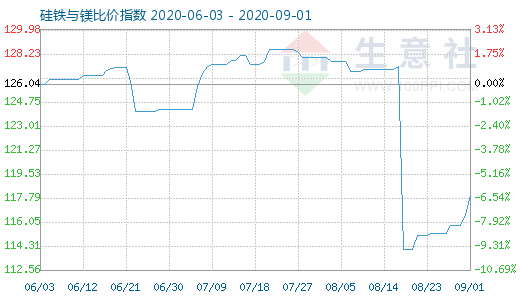 9月1日硅铁与镁比价指数图