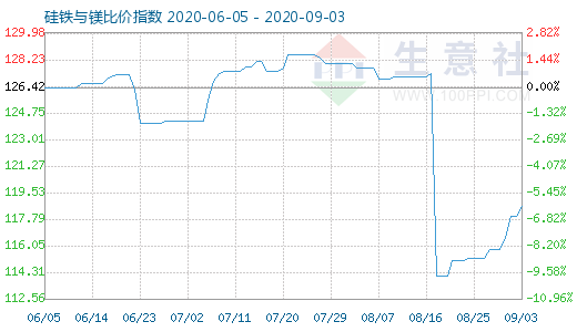 9月3日硅铁与镁比价指数图