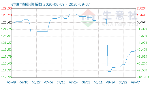 9月7日硅铁与镁比价指数图