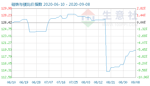 9月8日硅铁与镁比价指数图