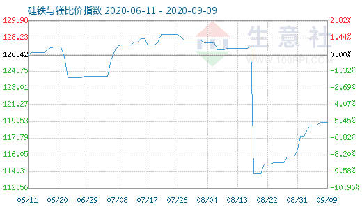 9月9日硅铁与镁比价指数图
