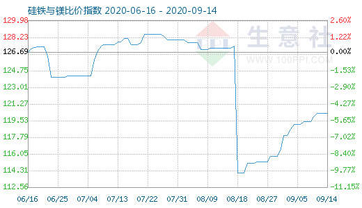 9月14日硅铁与镁比价指数图